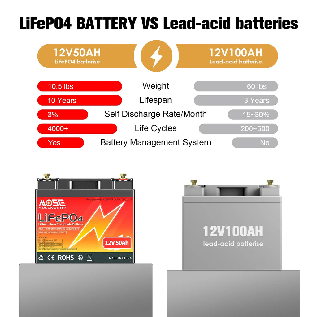 12V 50ah LiFePO4 Battery, Deep Cycles Lithium Battery for RV, Solar, Backup Power & Off Grid, 10 Years Lifetime, Not Car Starter