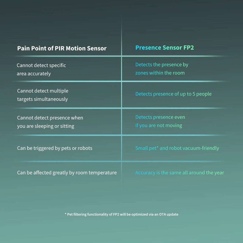 Aqara Presence Sensor FP2. mmWave Radar Wired Motion Sensor