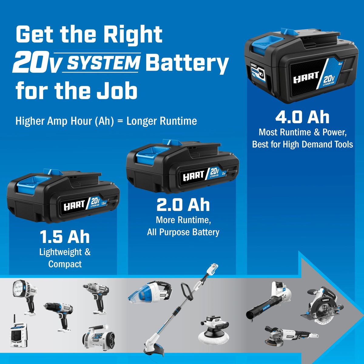 Hart 20 - Volt 200 CFM Bazooka Blower Kit, (1) 20 - Volt 2ah Lithium - Ion Battery and Charger
